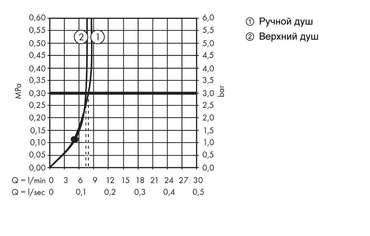 Душевая стойка Hansgrohe Crometta E 27289000 хром